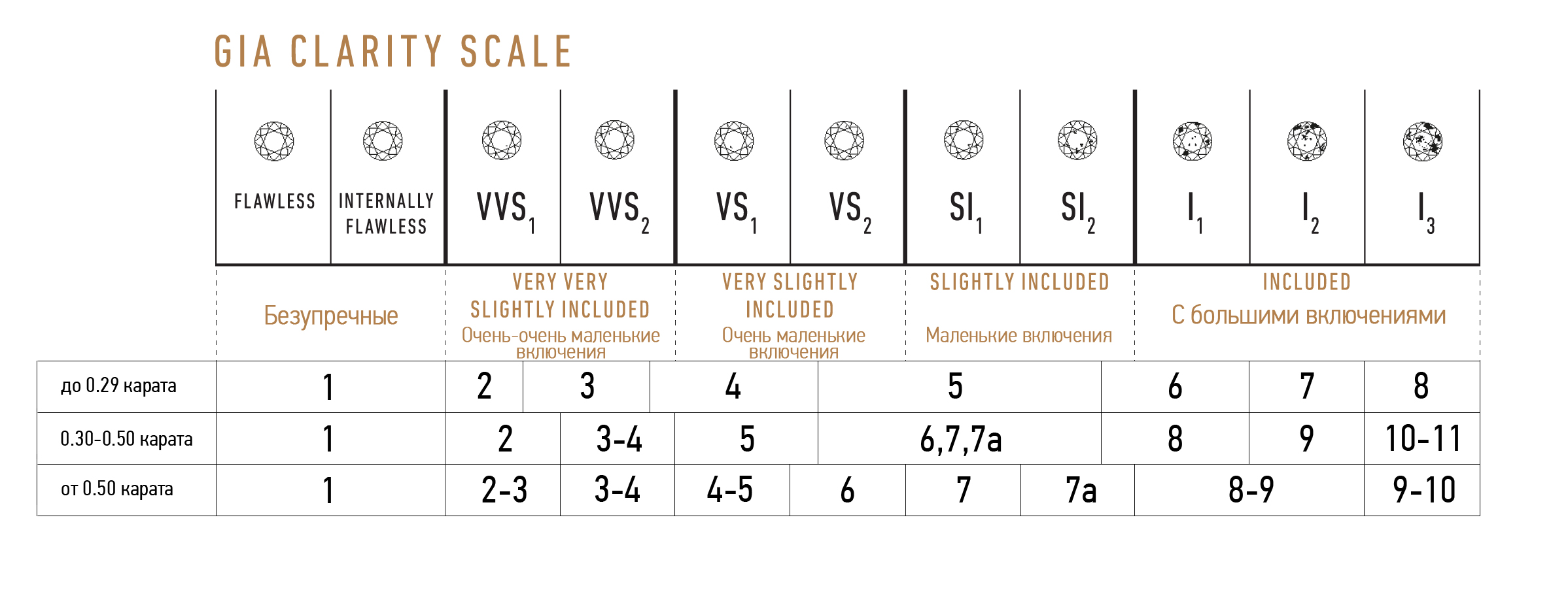 Сколько грамм в карате. Цвет и чистота бриллианта таблица. Чистота и Цветность бриллиантов таблица. Классификация бриллиантов по цвету и чистоте таблица в России. Таблица чистоты бриллиантов gia.
